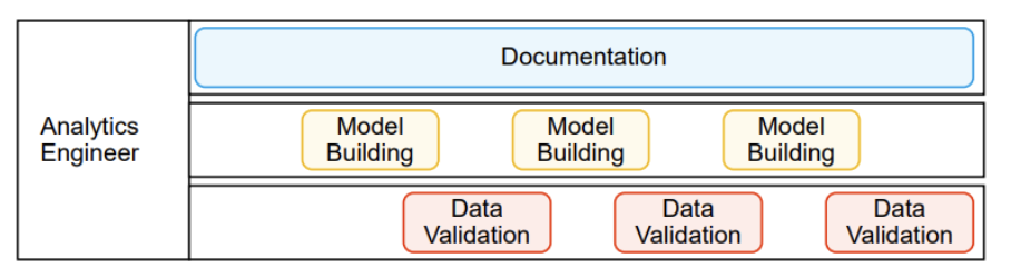 Parallel development